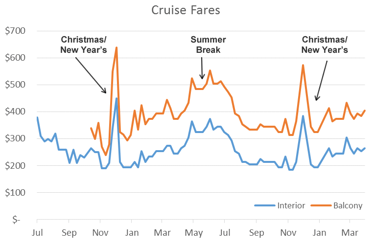 Cruise fares with holidays